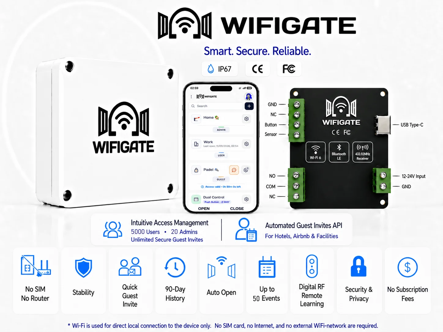 WIFIGATE system overview: the IP67 device, the mobile app, and the control board with its terminal blocks, USB Type-C and 12-24V input, Wi-Fi 6, Bluetooth LE and a 433.92MHz receiver, alongside the platform features - up to 5000 users and 20 admins, unlimited guest invites, an automated guest invites API, no SIM or router, stability, quick guest invite, 90-day history, auto open, up to 50 events, digital RF remote pairing, security and privacy, and no subscription fees.